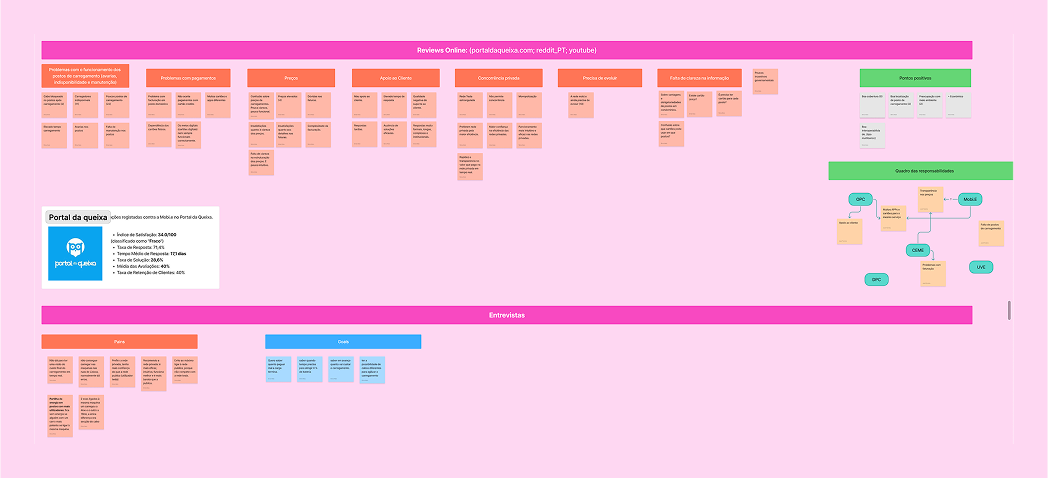 Discovery phase showing user research and analysis